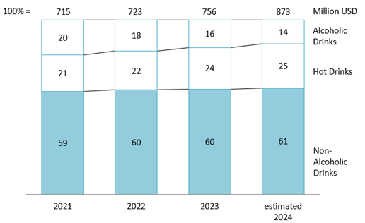 Beverage market in Vietnam by Revenue