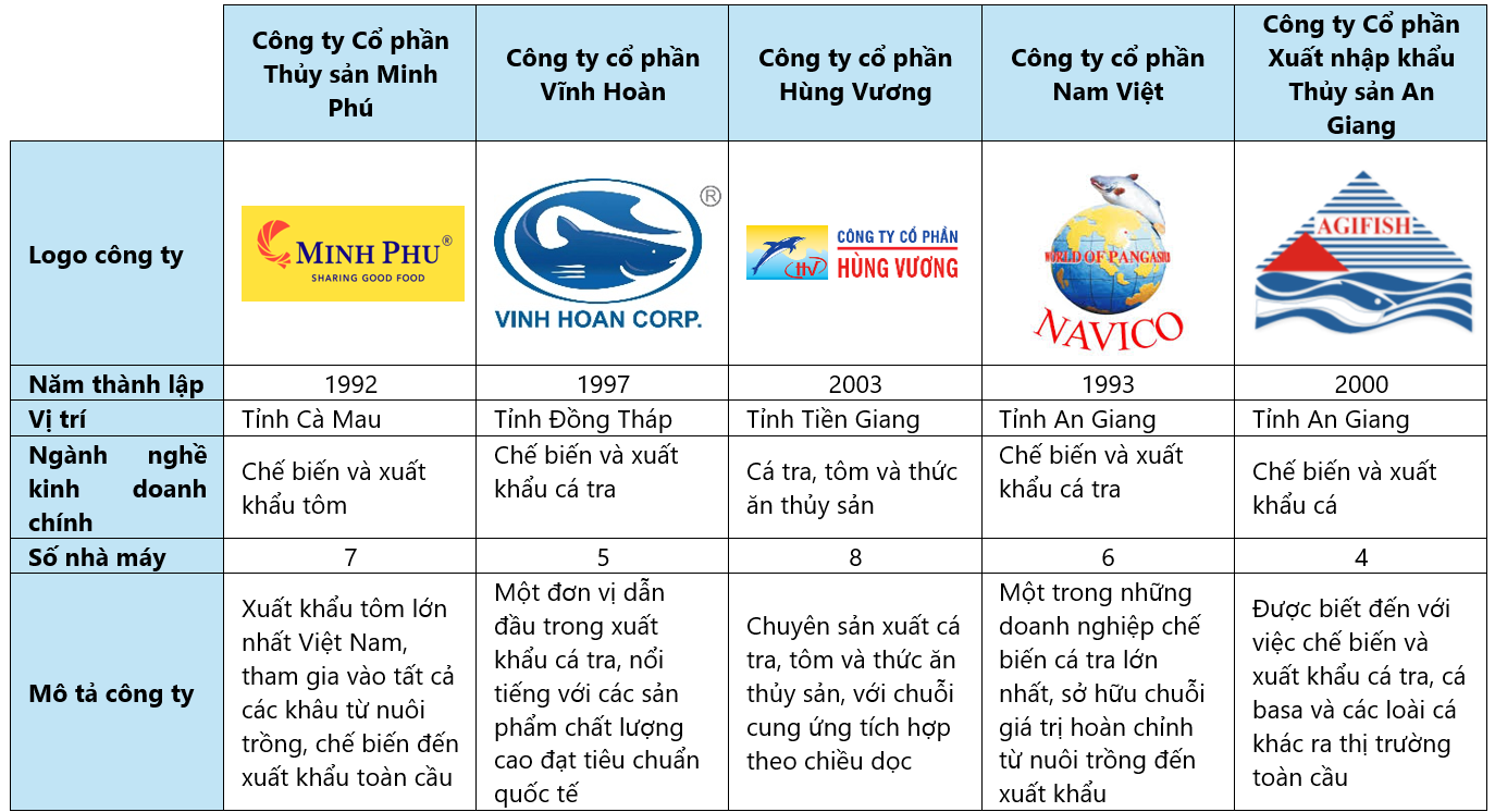 Các công ty chủ chốt trong ngành chế biến thủy sản tại Việt Nam