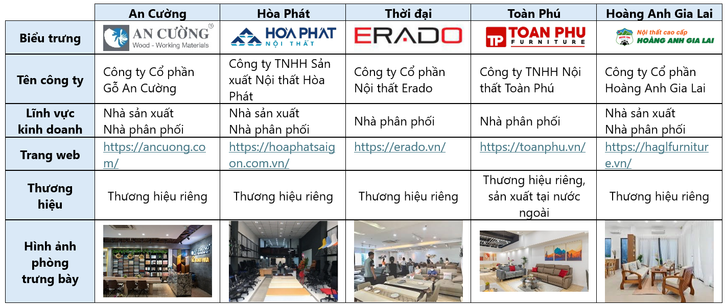 Các công ty lớn trong ngành nội thất Việt Nam