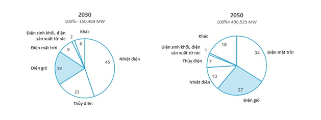 Công suất lắp đặt theo hướng của PDP VIII, theo nguồn (2030-2050)