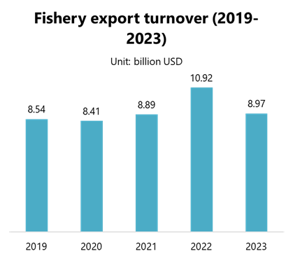 Fishery export turnover