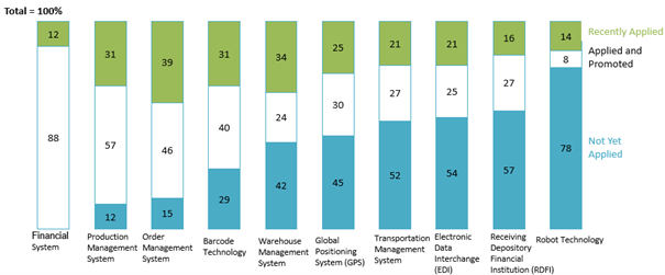 IT Applications in Logistics Companies in 2023