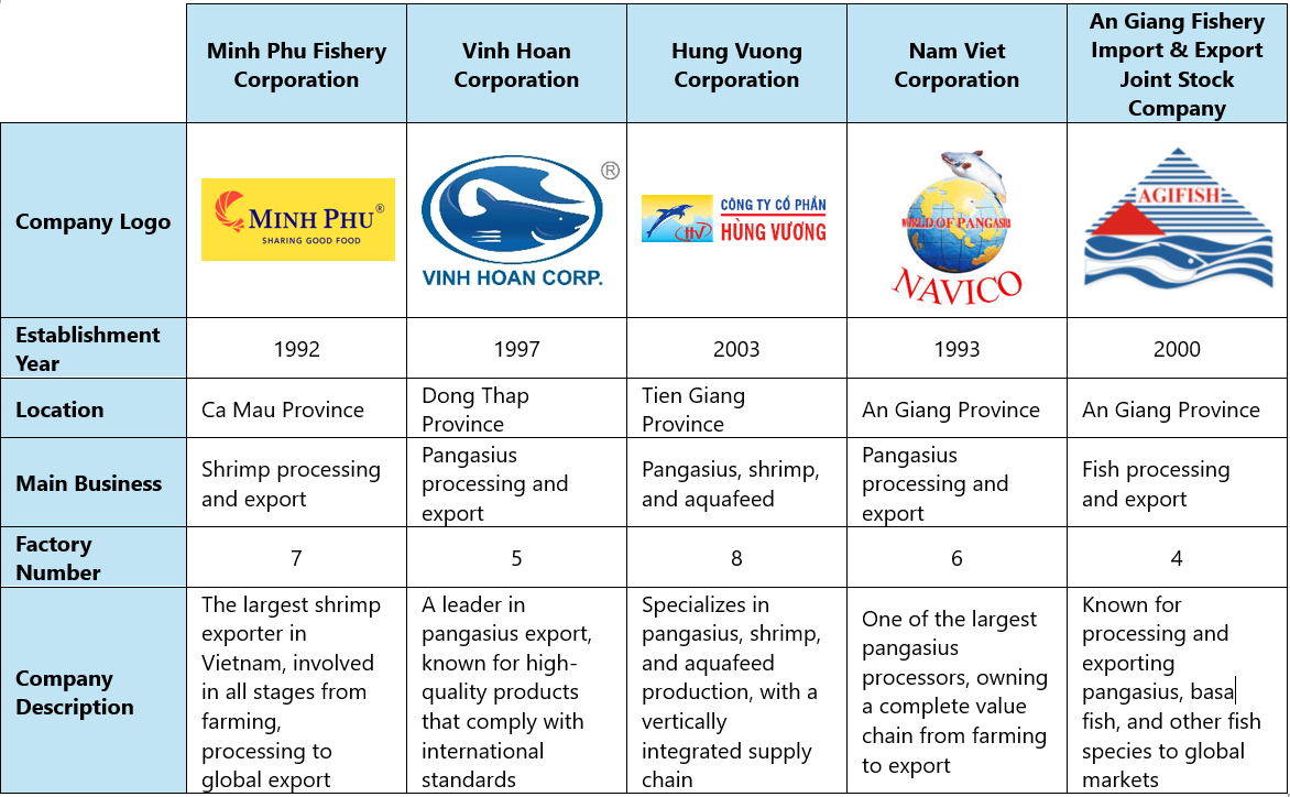 Key players in the fishery processing sector in Vietnam