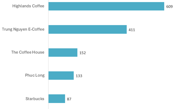 Leading coffee shop chain in Vietnam as of March 2023, by number of stores