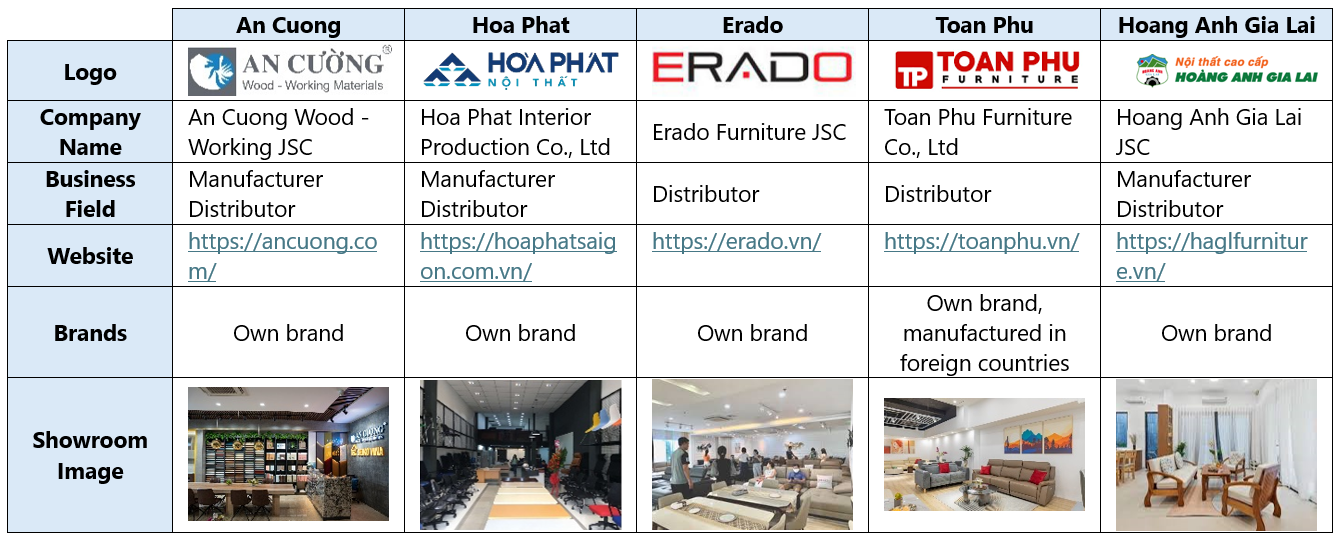 Major Players in the Vietnam Furniture Industry