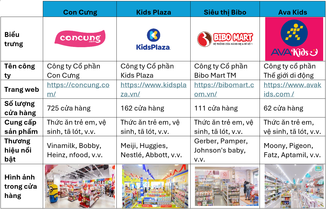 Một số nhà bán lẻ sản phẩm cho trẻ em phổ biến