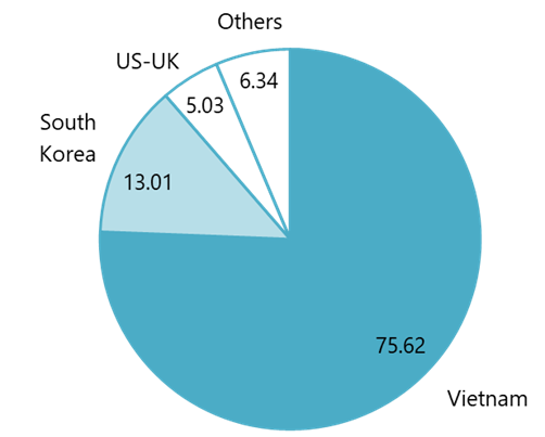 Music origins on streaming sites in Vietnam (2023)