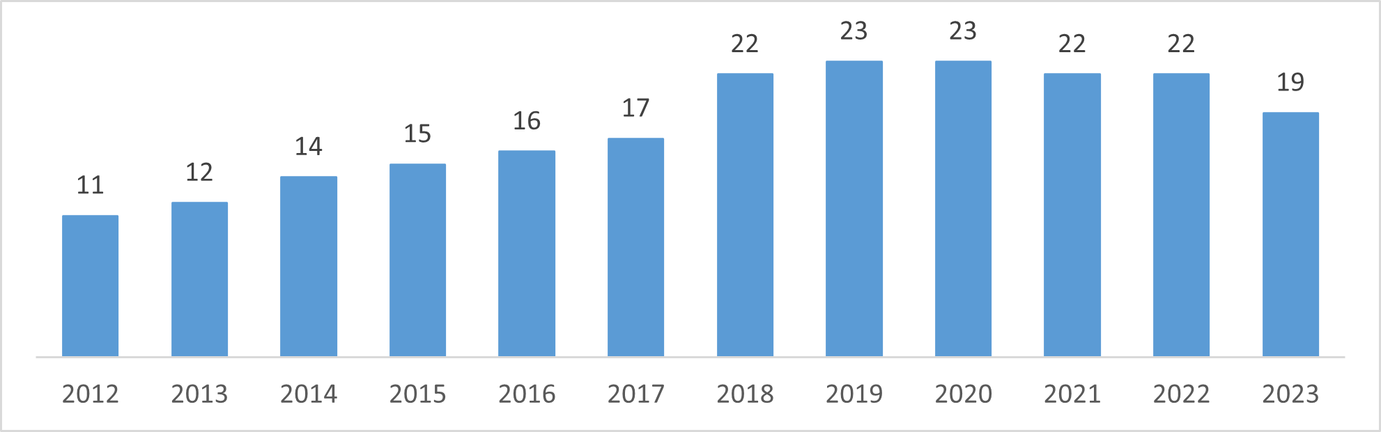 Number of Japanese Residents in Vietnam by Year