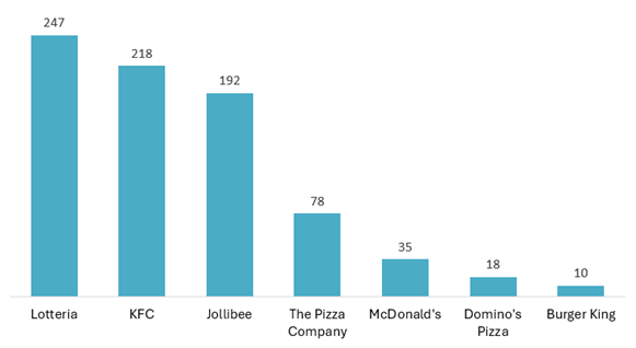 Number of fast food chain stores in Vietnam as of October 2024