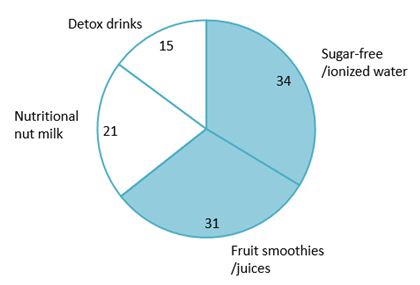 Popular healthy drink products among young people (2023)