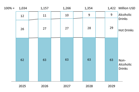 Predicted beverage market in Vietnam by revenue