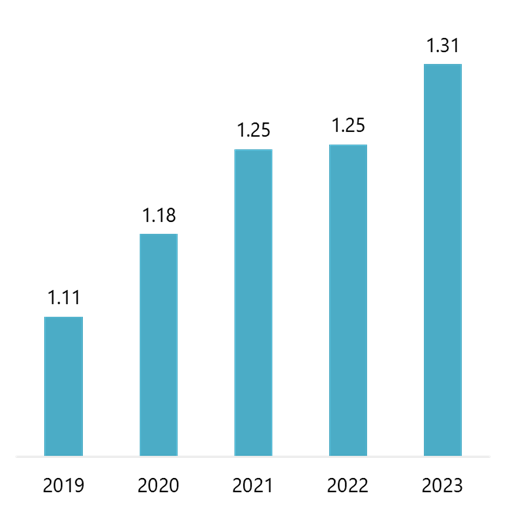 Revenue of the Furniture Market in Vietnam (2019 – 2023)