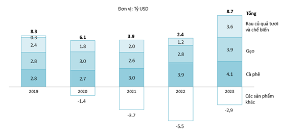 Thặng dư thương mại nông sản Việt Nam theo sản phẩm năm 2023