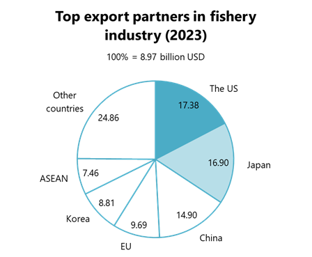 Top export partners in fishery industry (2023)