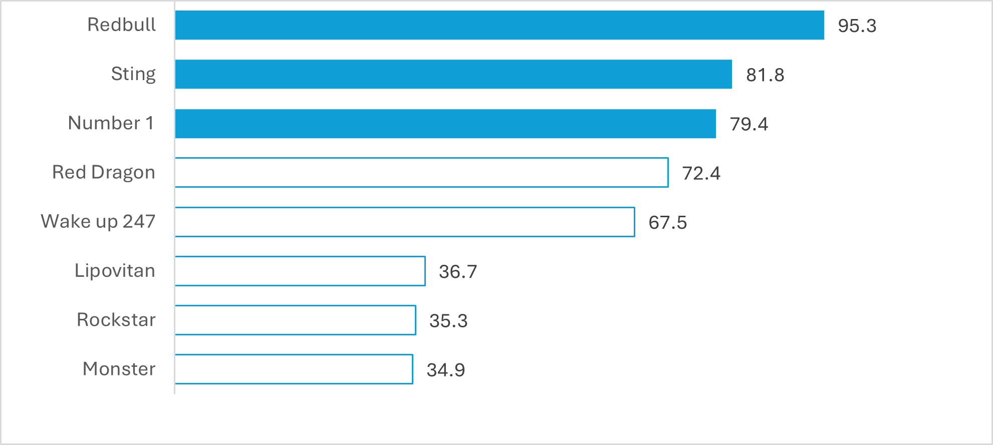 Total awareness of energy drink brands