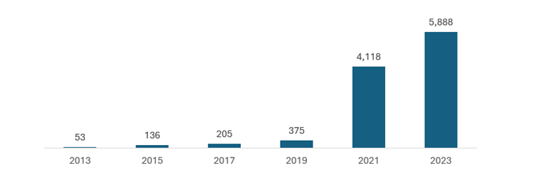 Tổng công suất năng lượng gió tại Việt Nam, 2013-2023