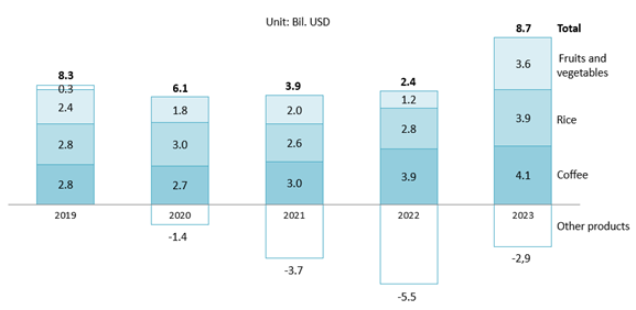 Vietnam Agricultural Trade Surplus by Products in 2023