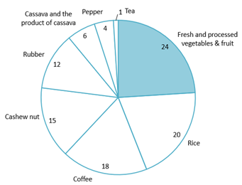 Vietnam’s agricultural total export by products in 2023