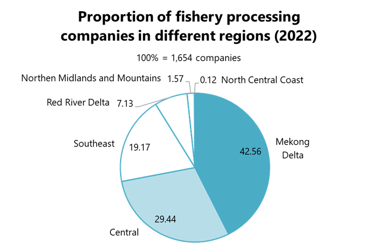 Proportions in the number of fishery processing companies in different regions in Vietnam