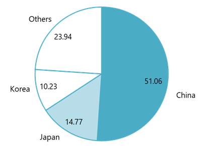 Percentage of industrial robots imported to Vietnam (2022)