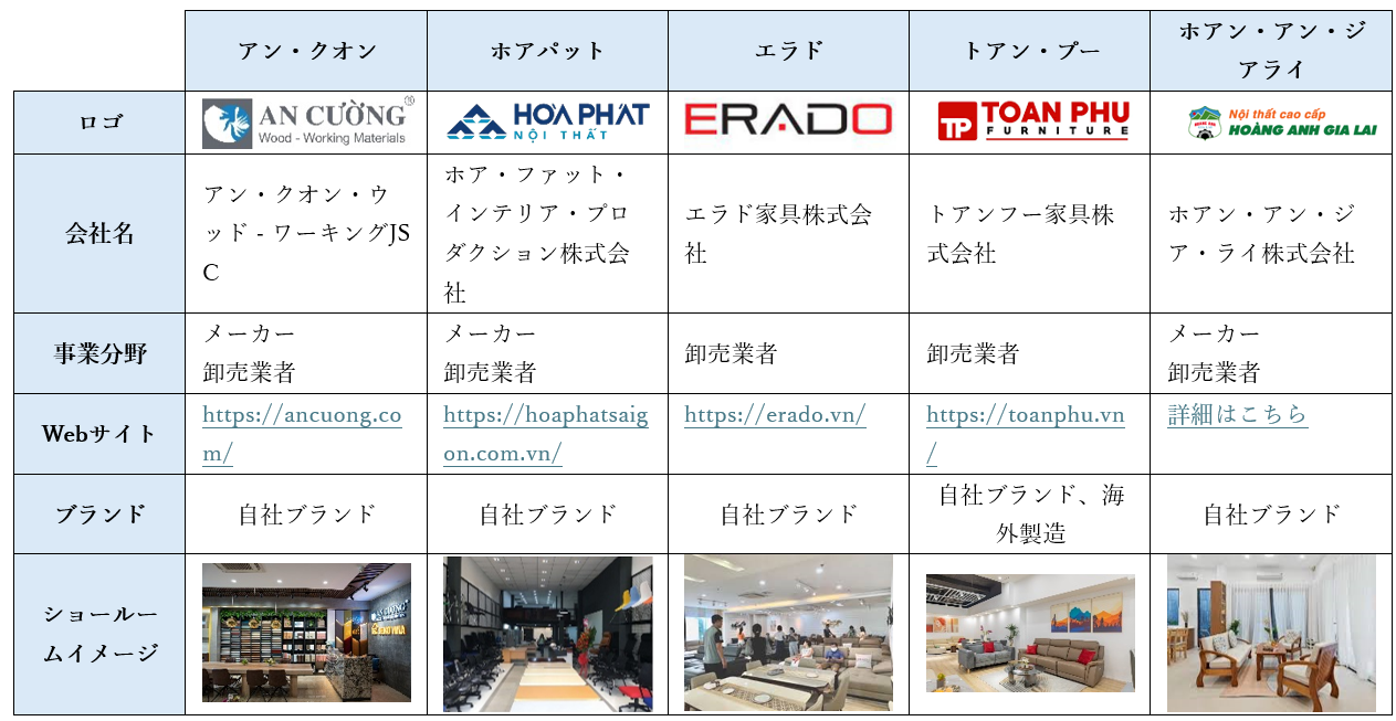 ベトナムの家具産業の主要企業