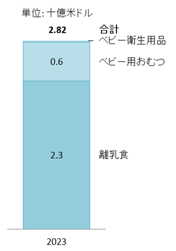 ベトナムの注目ベビー用品