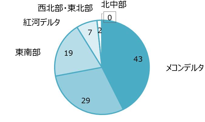 地域別の水産加工企業数