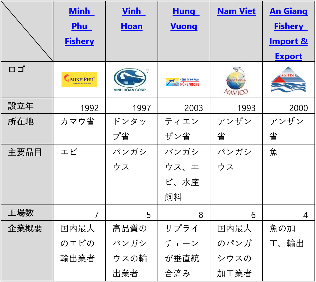 水産加工産業の主要企業