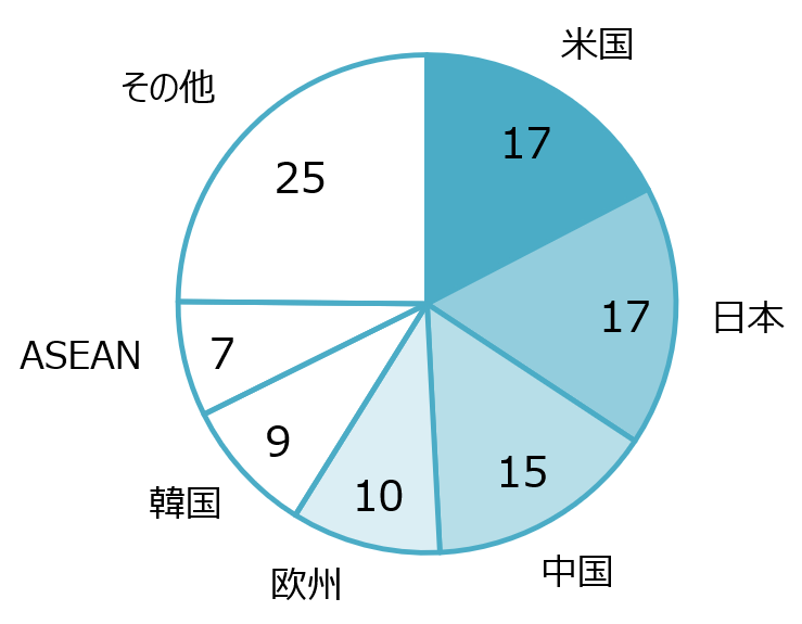 水産物の主要輸出先国