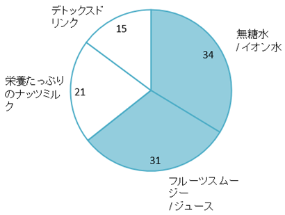 若者に人気の健康飲料商品