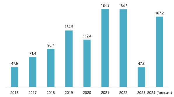 Revenue from Robotics in the Electric/Electronic Industry 