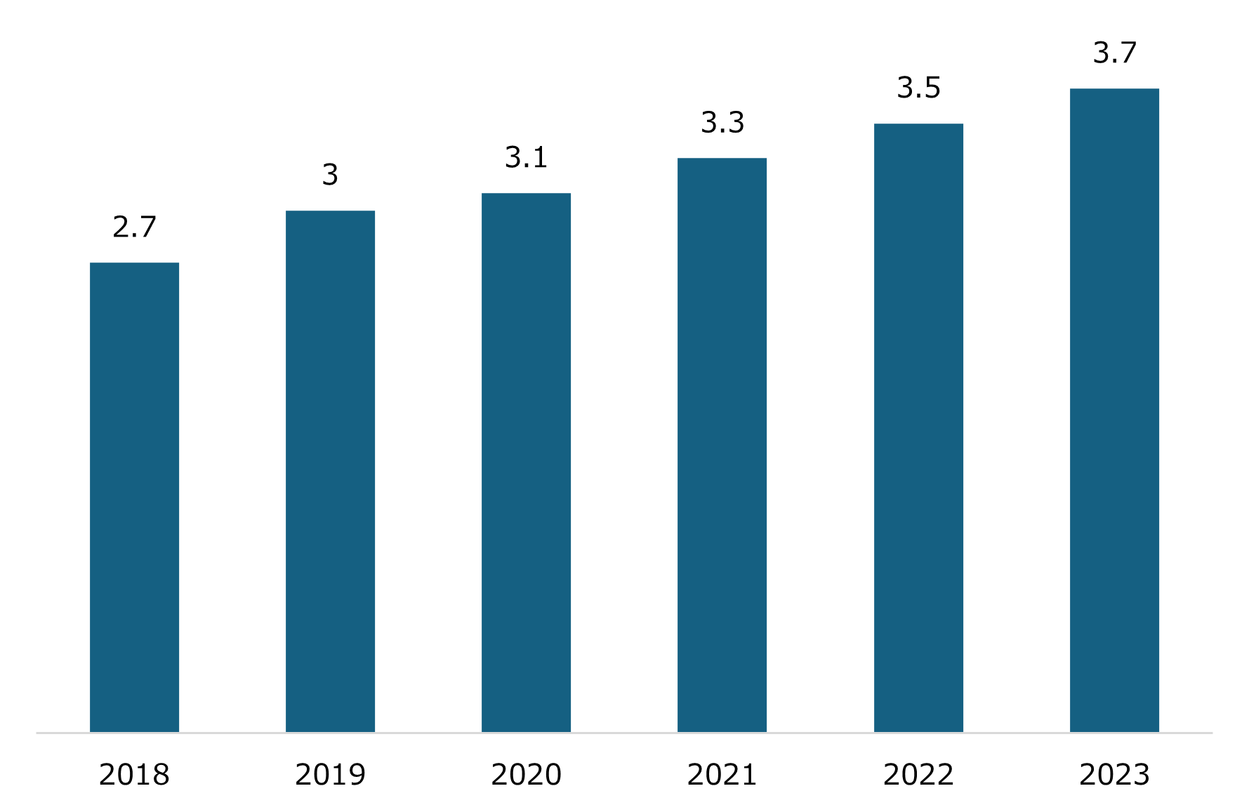 2018年から2023年までのベトナムの化学品市場の市場規模