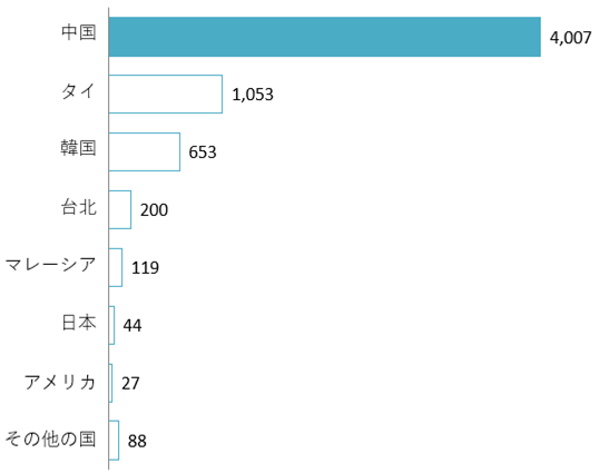 2022年のベトナムの家具用ロックの輸入額（国別）（HSコード830130）