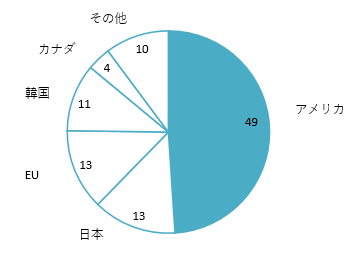 2023年におけるベトナム繊維・アパレル製品の主要輸出市場