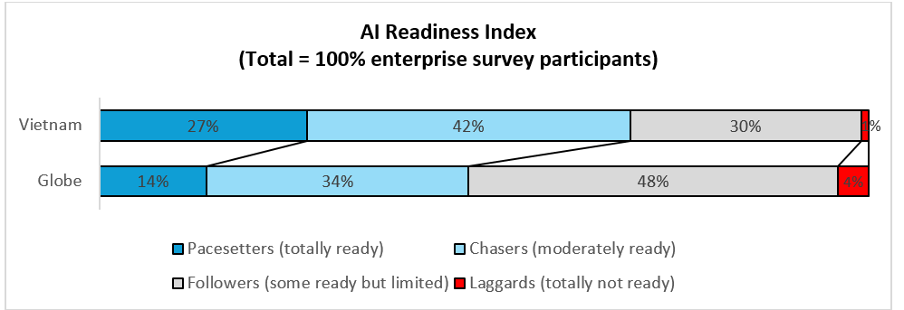 AI Readiness Index