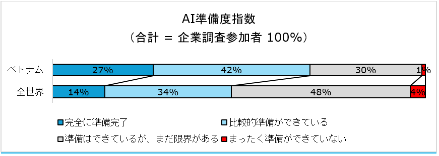 AI準備指数