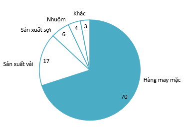 Các nhà máy dệt may tại Việt Nam, cập nhật đến năm 2023