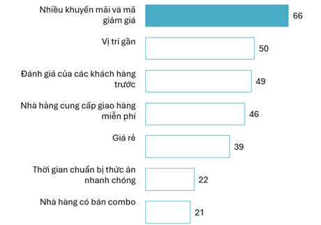 Các yếu tố ảnh hưởng đến quyết định đặt hàng đồ ăn