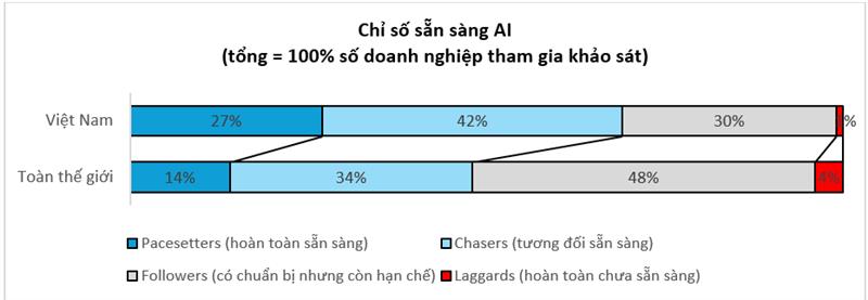 Chỉ số sẵn sàng AI