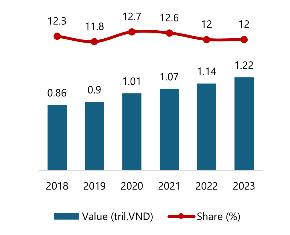 Đóng góp và tỷ trọng GDP của ngành nông nghiệp (2018 - 2023)