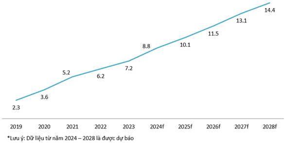 Doanh thu khóa thông minh tại Việt Nam (2019 – 2028)