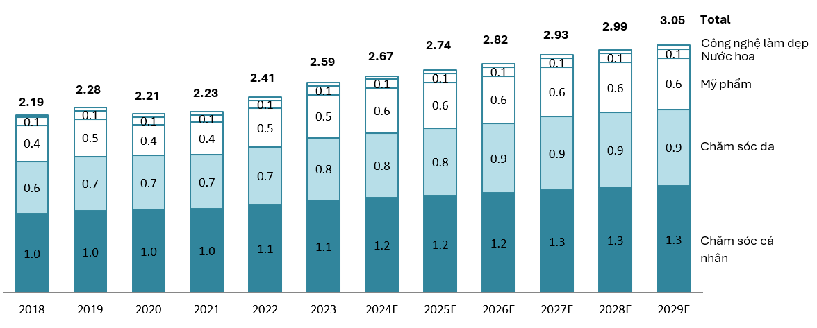 Doanh thu thị trường làm đẹp và chăm sóc cá nhân tại Việt Nam 2018- 2029