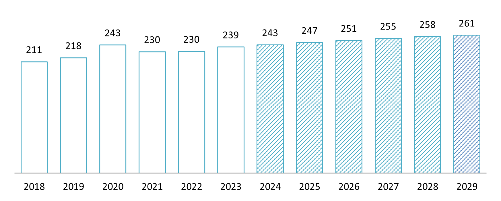 Doanh thu thị trường mỹ phẩm thiên nhiên và chăm sóc cá nhân tại Việt Nam từ năm 2018 - 2029