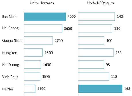 Existing industrial land supply and rental price by region 