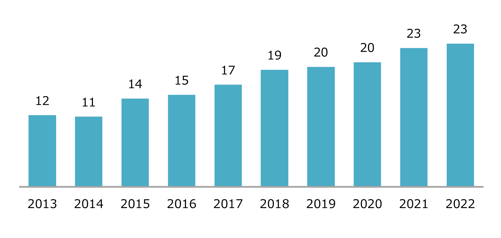 Export value of Japanese retail goods to Vietnam (2013-2022)