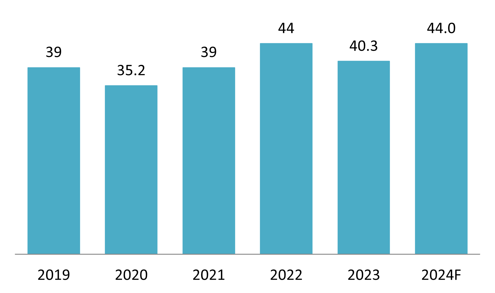 Export value of Vietnam textiles and garments from 2019 – 2024F