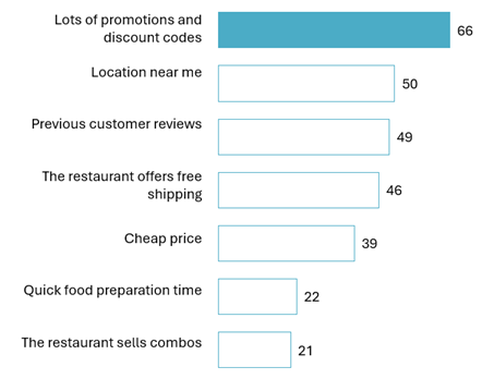 Factors influencing food order decisions