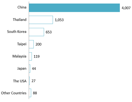 Import value of lock for furniture in Vietnam by country in 2022 (HS code 830130)