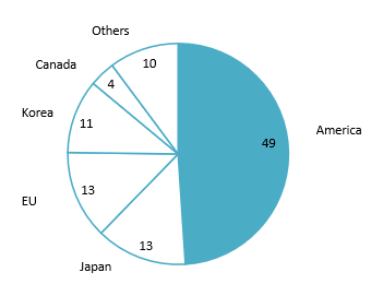 Main export market of Vietnam textiles and garments in 2023