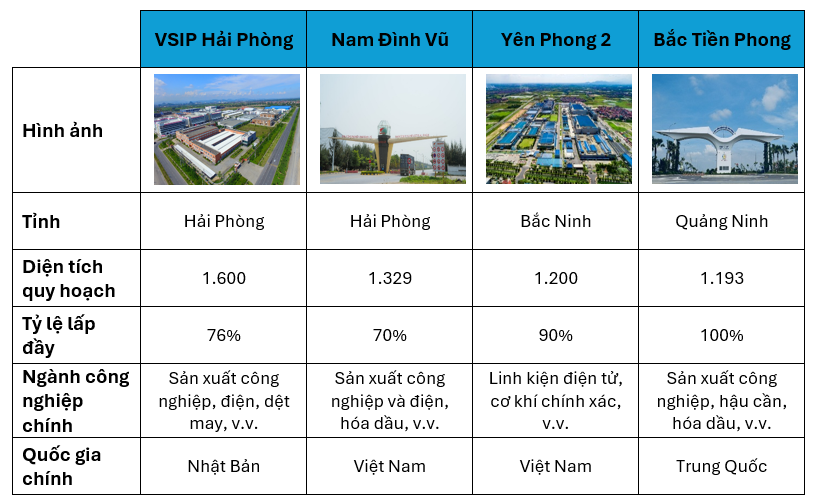 Một số khu công nghiệp nổi bật ở miền Bắc Việt Nam